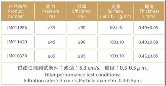 Ultra low resistance product